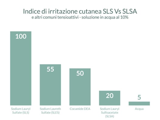 Indice di irritazione cutanea tensioattivi